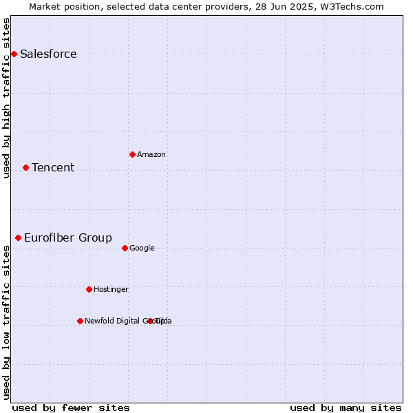 Market position of Tencent vs. Eurofiber Group vs. Salesforce