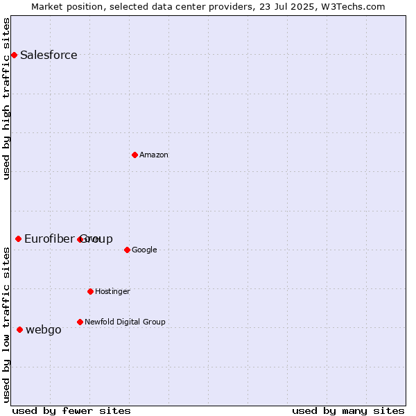 Market position of webgo vs. Eurofiber Group vs. Salesforce