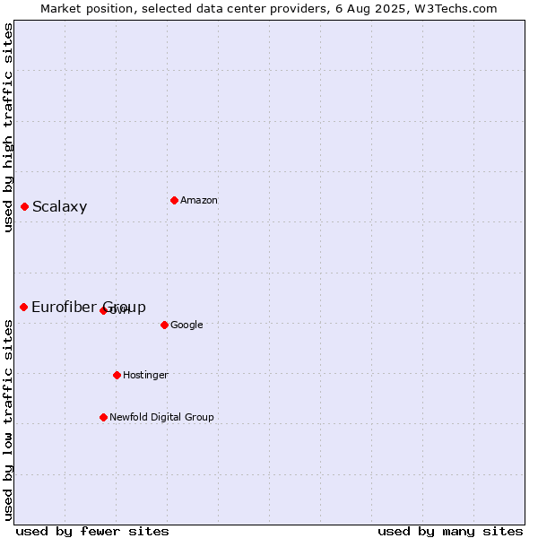 Market position of Scalaxy vs. Eurofiber Group