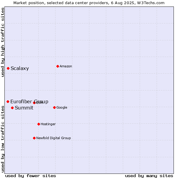 Market position of Summit vs. Scalaxy vs. Eurofiber Group