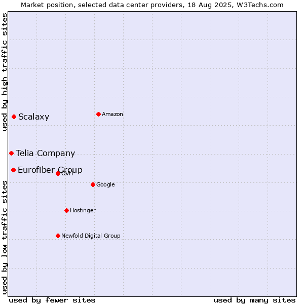 Market position of Scalaxy vs. Eurofiber Group vs. Telia Company