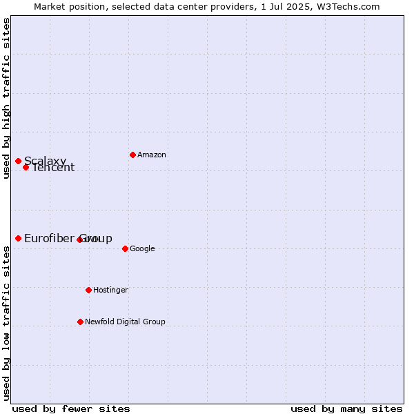 Market position of Tencent vs. Scalaxy vs. Eurofiber Group
