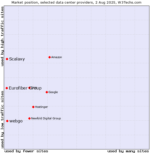 Market position of webgo vs. Scalaxy vs. Eurofiber Group