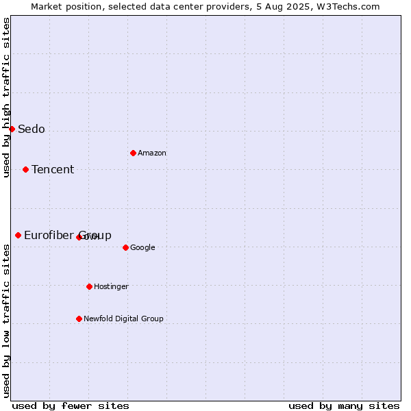 Market position of Tencent vs. Eurofiber Group vs. Sedo