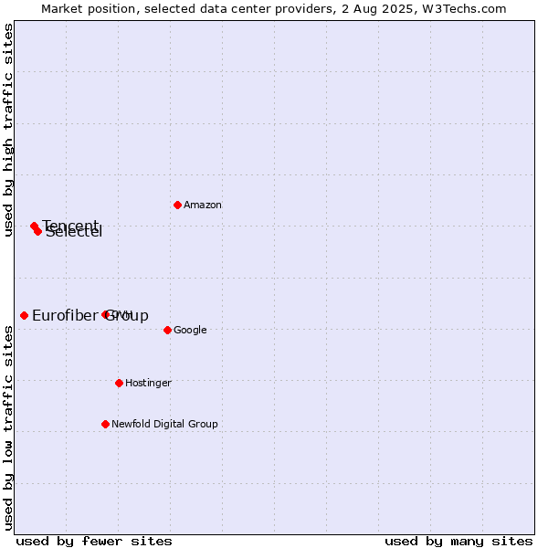 Market position of Selectel vs. Tencent vs. Eurofiber Group