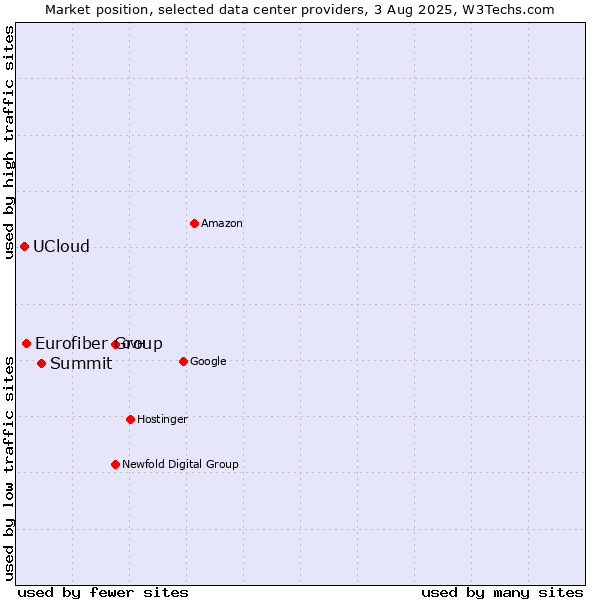 Market position of Summit vs. Eurofiber Group vs. UCloud