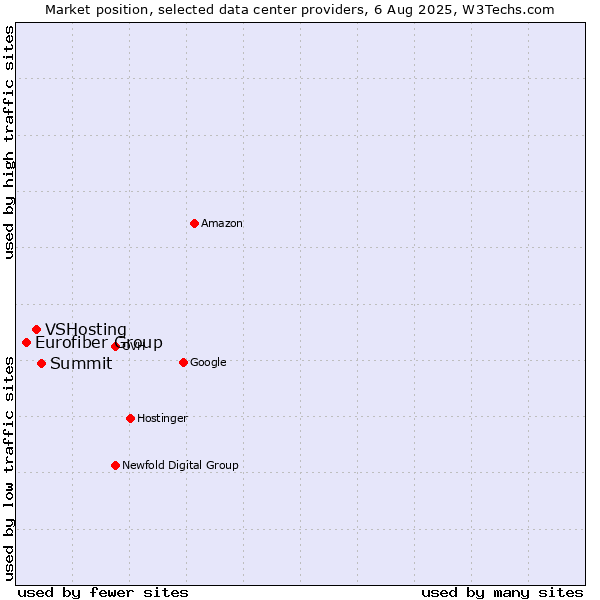 Market position of Summit vs. VSHosting vs. Eurofiber Group