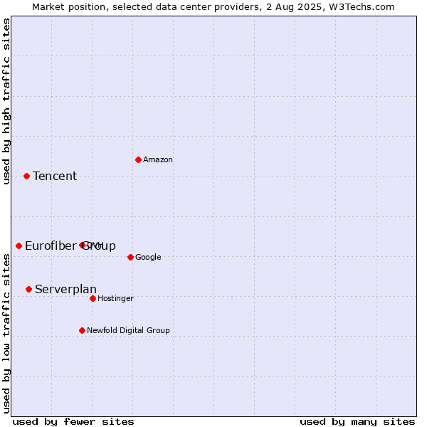 Market position of Serverplan vs. Tencent vs. Eurofiber Group