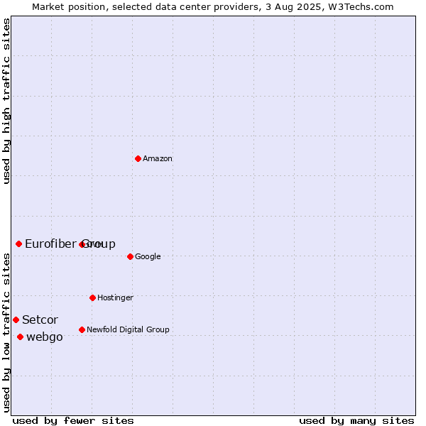 Market position of webgo vs. Eurofiber Group vs. Setcor