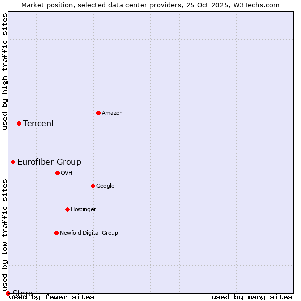 Market position of Tencent vs. Eurofiber Group vs. Sfera