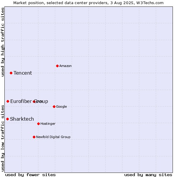 Market position of Tencent vs. Eurofiber Group vs. Sharktech