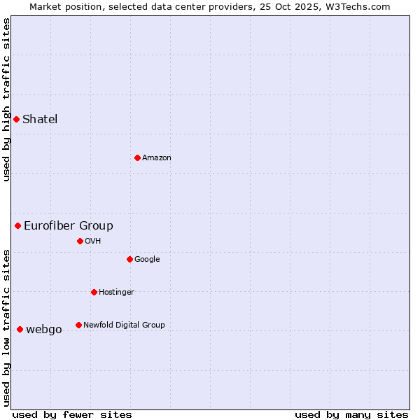 Market position of webgo vs. Eurofiber Group vs. Shatel
