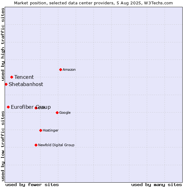 Market position of Tencent vs. Eurofiber Group vs. Shetabanhost