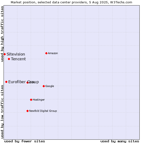 Market position of Tencent vs. Eurofiber Group vs. Sitevision