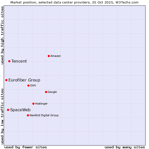 Market position of Tencent vs. SpaceWeb vs. Eurofiber Group