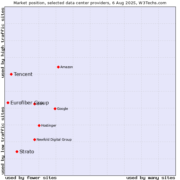 Market position of Strato vs. Tencent vs. Eurofiber Group