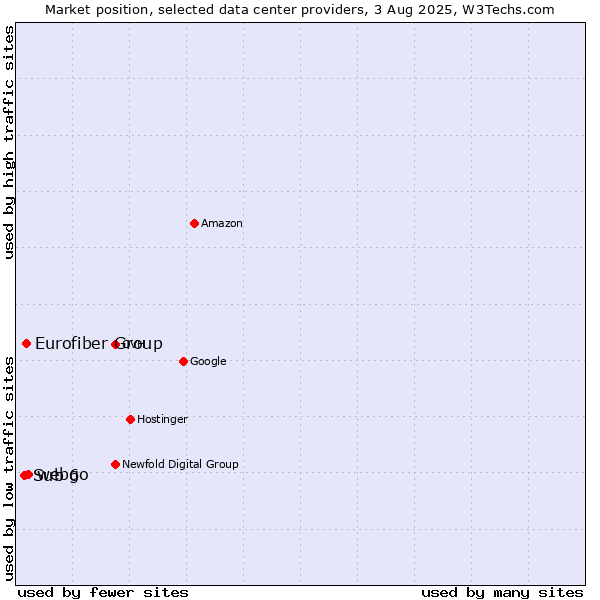 Market position of webgo vs. Eurofiber Group vs. Sub 6