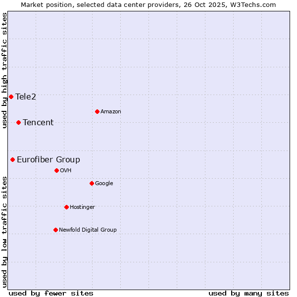 Market position of Tencent vs. Eurofiber Group vs. Tele2