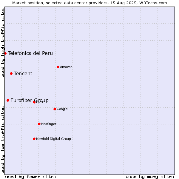 Market position of Tencent vs. Eurofiber Group vs. Telefonica del Peru