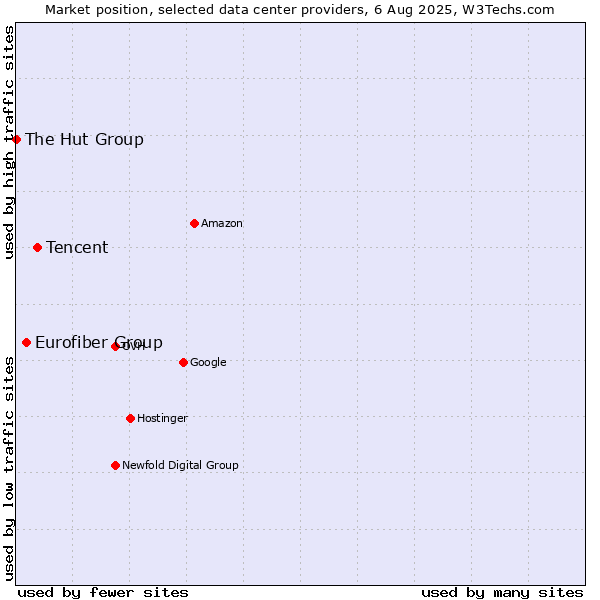 Market position of Tencent vs. Eurofiber Group vs. The Hut Group