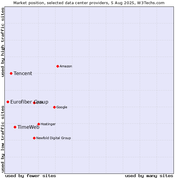 Market position of TimeWeb vs. Tencent vs. Eurofiber Group