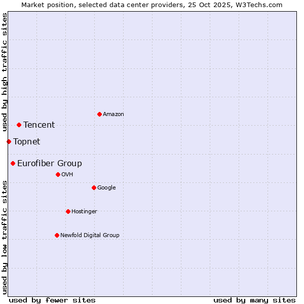 Market position of Tencent vs. Eurofiber Group vs. Topnet