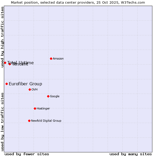 Market position of Tencent vs. Eurofiber Group vs. Total Uptime