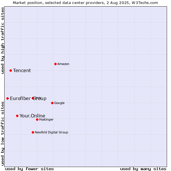 Market position of Your.Online vs. Tencent vs. Eurofiber Group