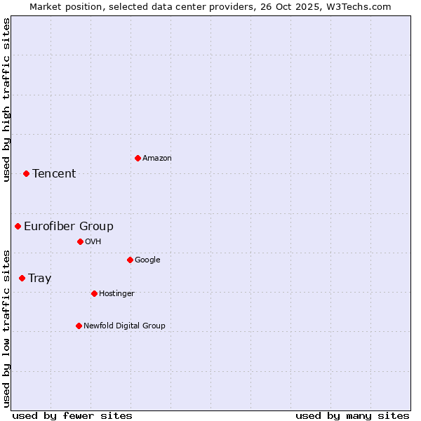 Market position of Tencent vs. Tray vs. Eurofiber Group