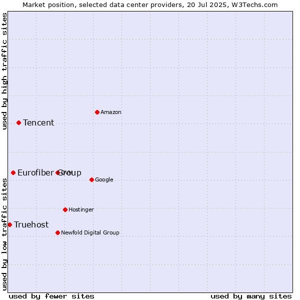 Market position of Tencent vs. Eurofiber Group vs. Truehost