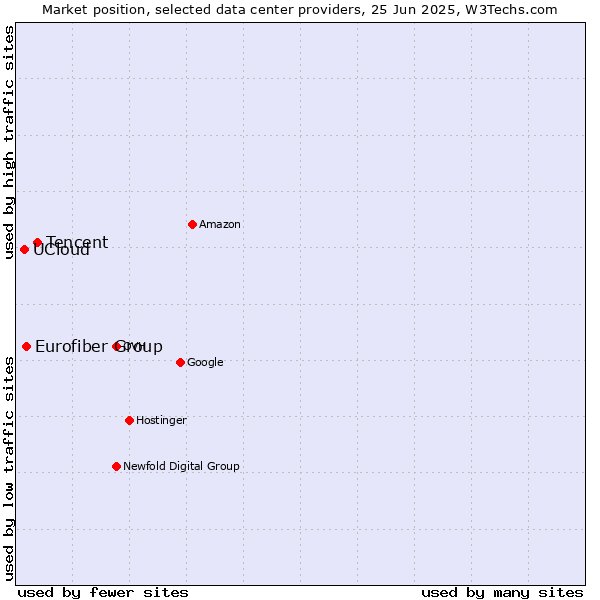 Market position of Tencent vs. Eurofiber Group vs. UCloud