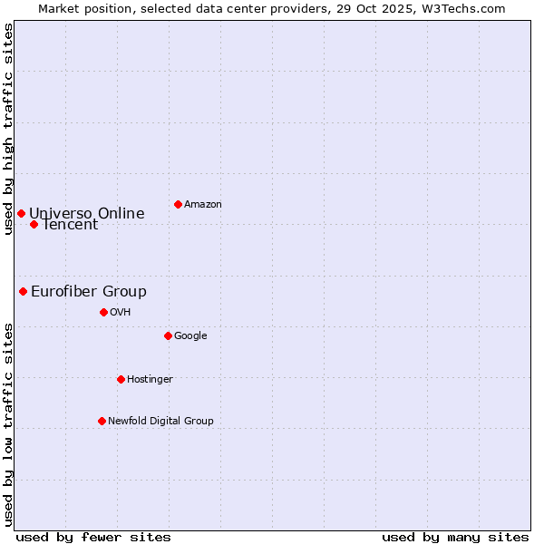 Market position of Tencent vs. Eurofiber Group vs. Universo Online