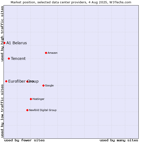 Market position of Tencent vs. Eurofiber Group vs. A1 Belarus