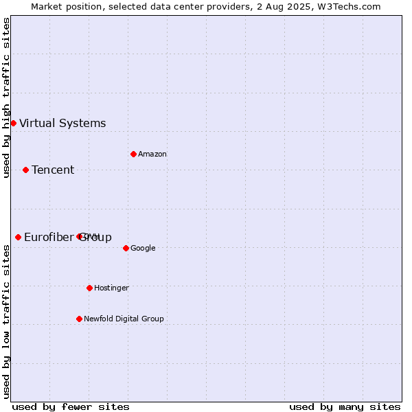 Market position of Tencent vs. Eurofiber Group vs. Virtual Systems