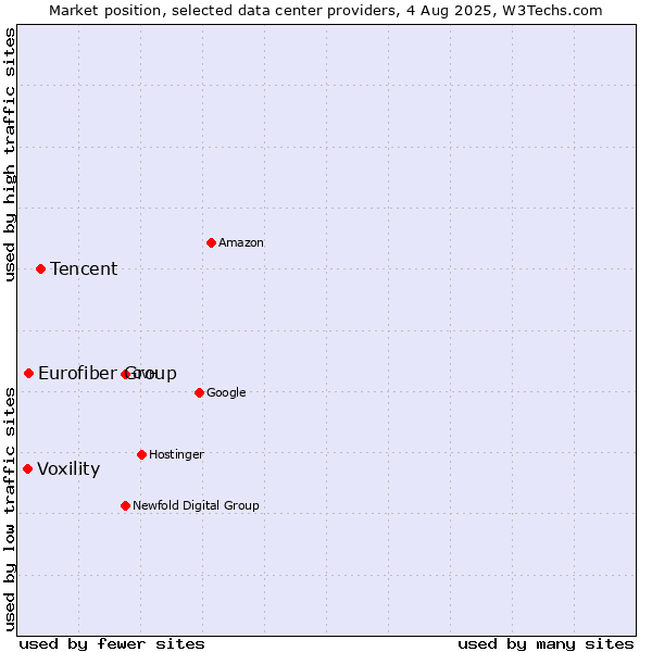 Market position of Tencent vs. Eurofiber Group vs. Voxility