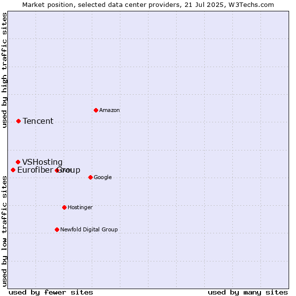 Market position of Tencent vs. VSHosting vs. Eurofiber Group