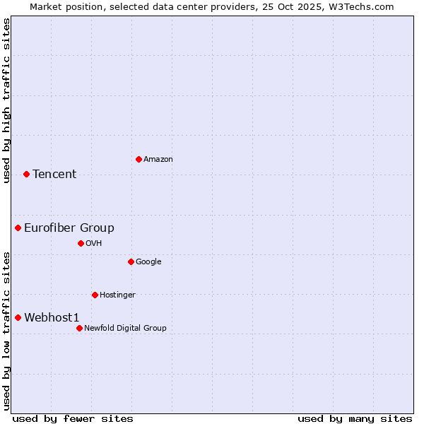 Market position of Tencent vs. Eurofiber Group vs. Webhost1