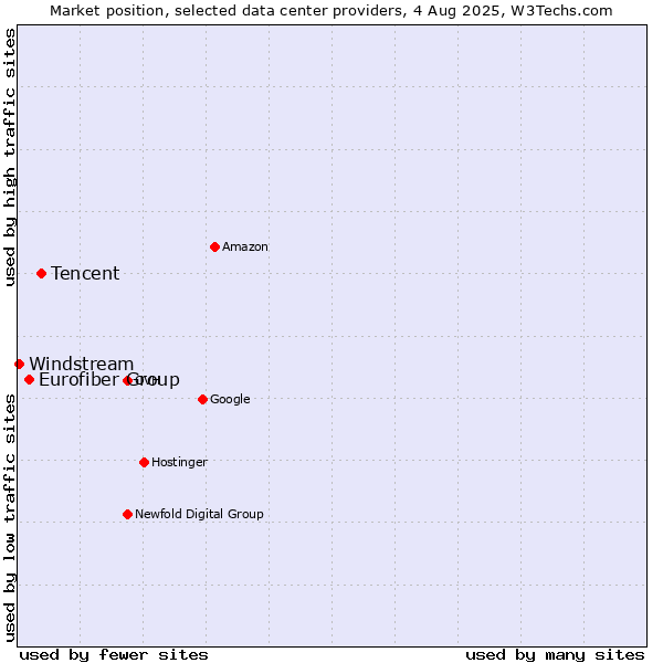 Market position of Tencent vs. Eurofiber Group vs. Windstream