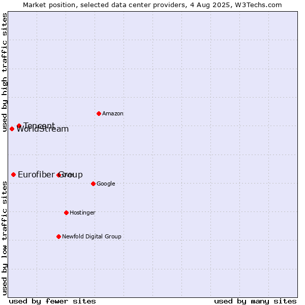 Market position of Tencent vs. Eurofiber Group vs. WorldStream