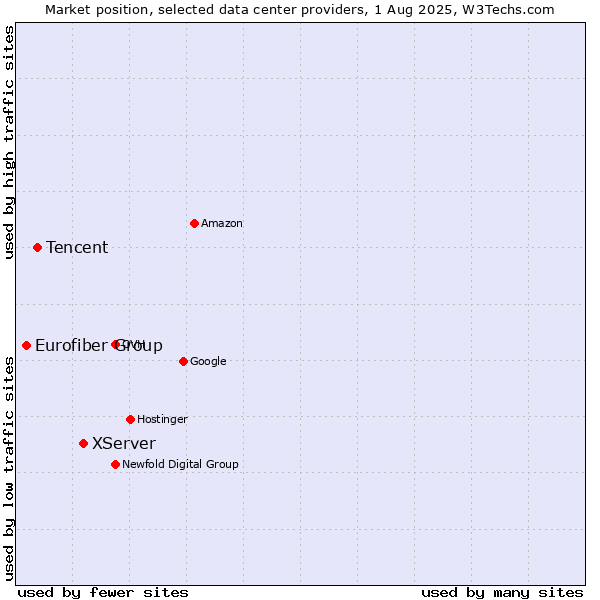 Market position of XServer vs. Tencent vs. Eurofiber Group