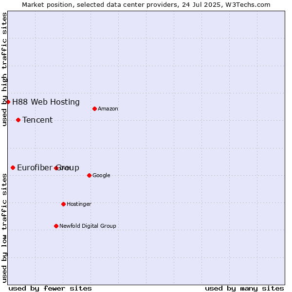 Market position of Tencent vs. Eurofiber Group vs. H88 Web Hosting