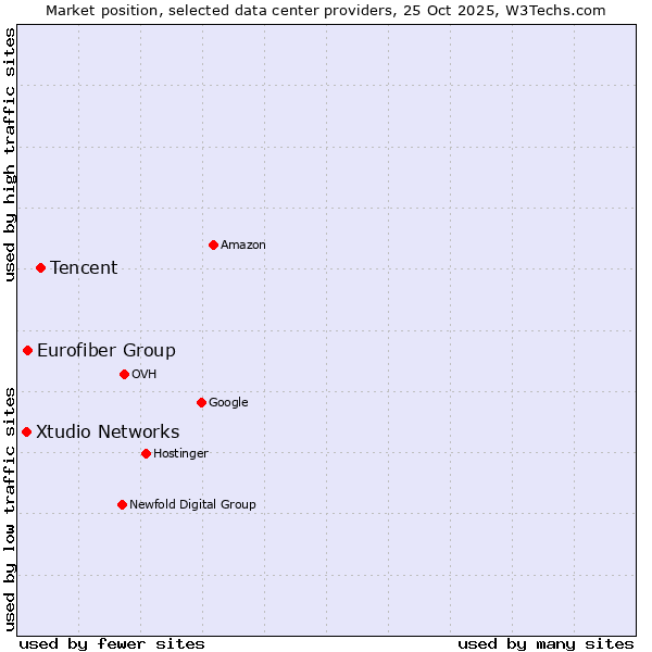 Market position of Tencent vs. Eurofiber Group vs. Xtudio Networks