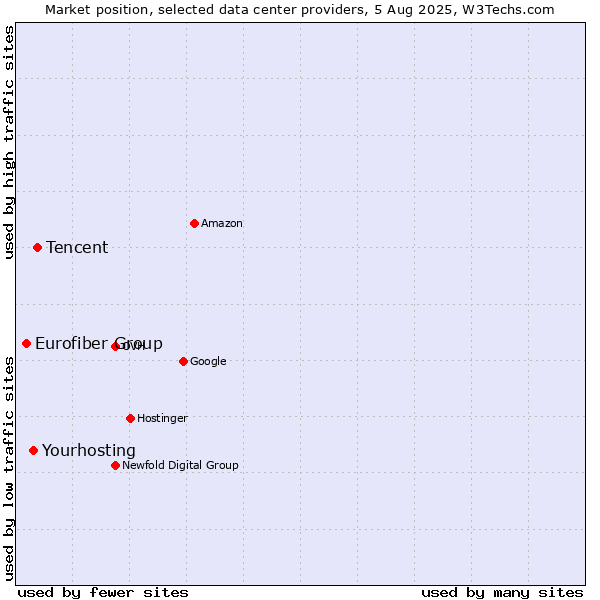 Market position of Tencent vs. Yourhosting vs. Eurofiber Group