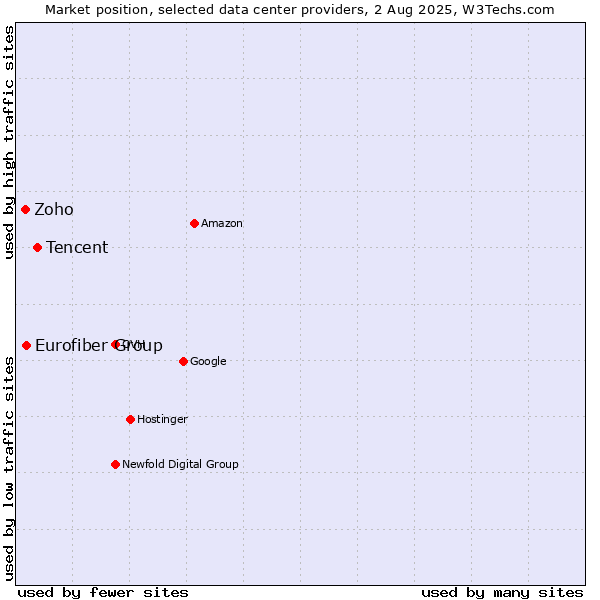 Market position of Tencent vs. Eurofiber Group vs. Zoho
