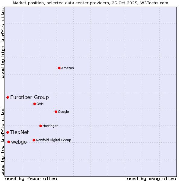 Market position of webgo vs. Eurofiber Group vs. Tier.Net