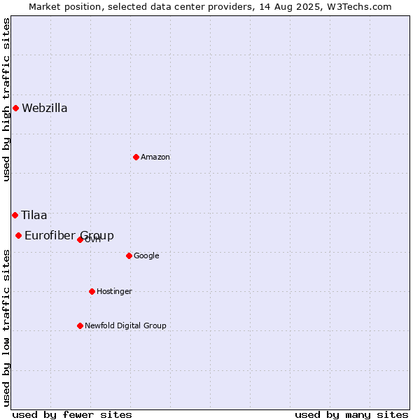 Market position of Eurofiber Group vs. Webzilla vs. Tilaa