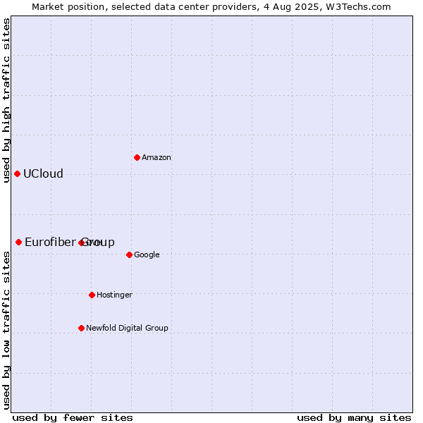 Market position of Eurofiber Group vs. UCloud
