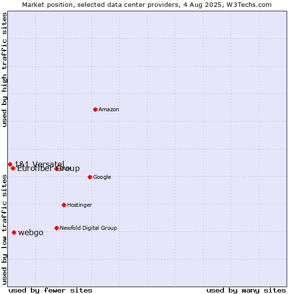 Market position of webgo vs. Eurofiber Group vs. 1&1 Versatel