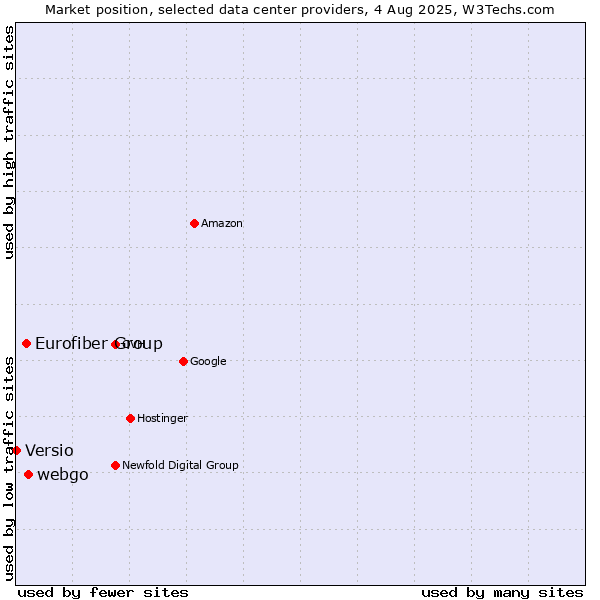 Market position of webgo vs. Eurofiber Group vs. Versio