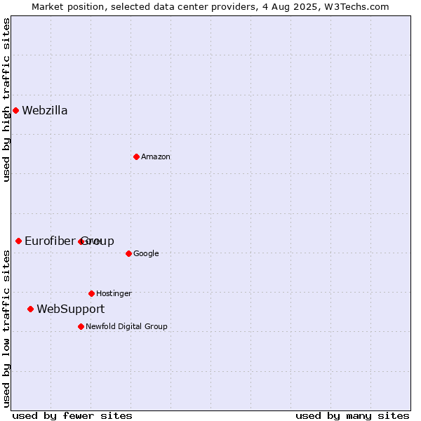 Market position of WebSupport vs. Eurofiber Group vs. Webzilla